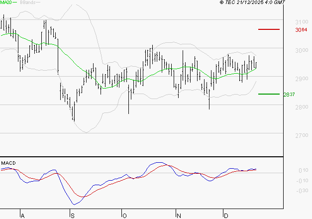 VEOLIA ENVIRONNEMENT : Le mouvement reste haussier