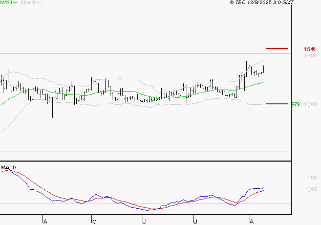 EMEIS : Les signaux haussiers sont intacts