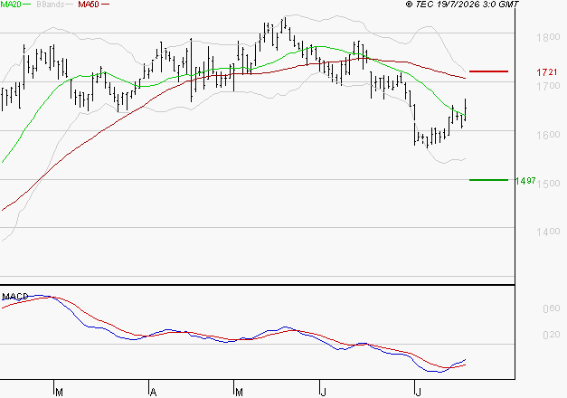 ORANGE : Attendre un test du support