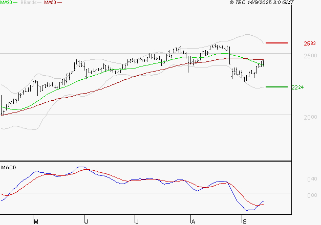 ELIS SA : Attendre un test du support