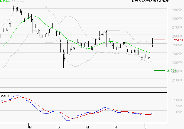 ESSILORLUXOTTICA : Peu de risque à moyen terme