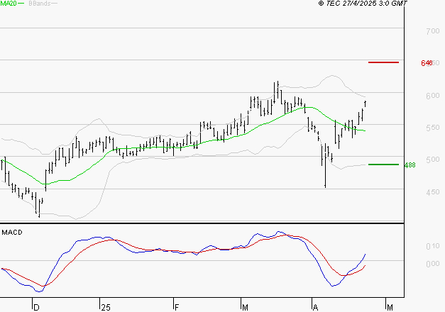 DERICHEBOURG : Les signaux haussiers sont intacts