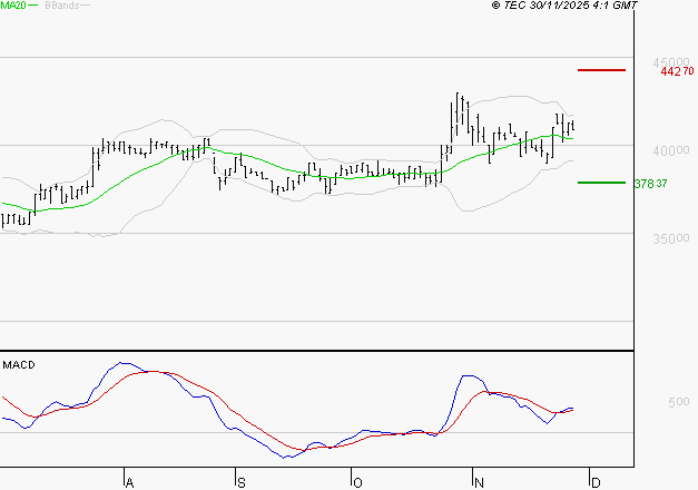 BURELLE : Le mouvement reste haussier