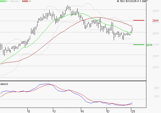 KLEPIERRE : Peu de risque à moyen terme