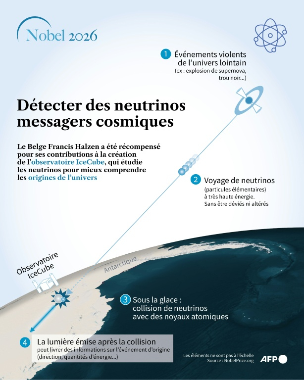 Présentation de la méthode de détection des neutrinos issus d'événements extrêmement violents dans l'univers lointain de l'observatoire IceCube. Le Belge Francis Halzen a obtenu le prix Nobel du physique 2026 pour ses contributions à la création de cet observatoire ( AFP / Nalini LEPETIT-CHELLA )