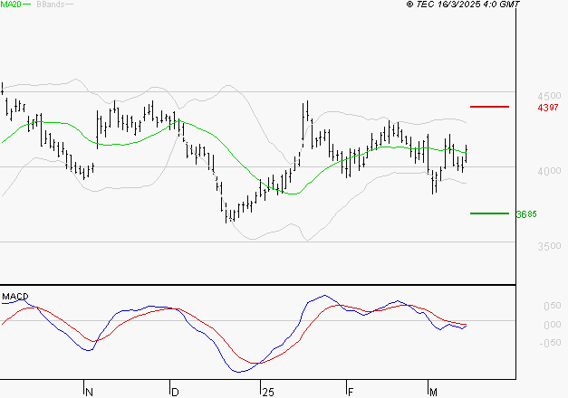 SCHLUMBERGER : Pas de signe d'amélioration