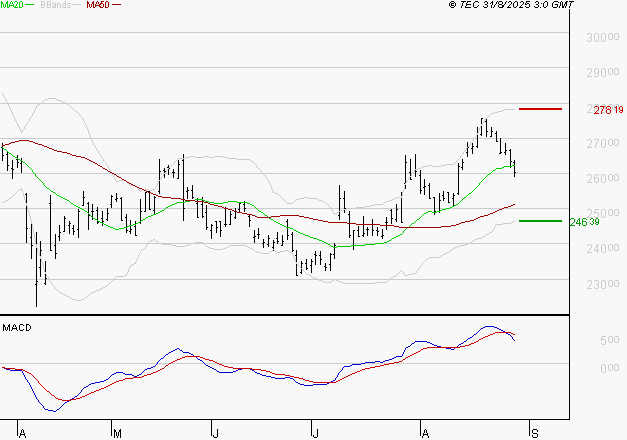 ESSILORLUXOTTICA : Une consolidation vers les supports est probable