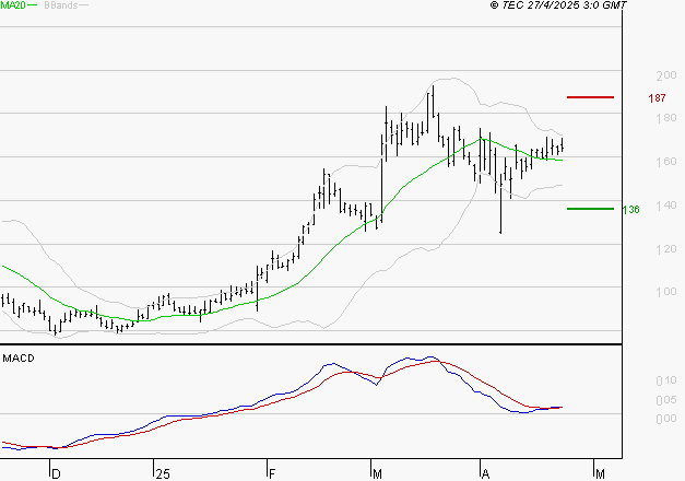SOLUTIONS 30 SE : Le mouvement reste haussier