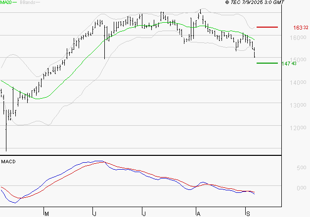 GAZTRANSPORT ET TECHNIGAZ : La tendance baissière peut reprendre