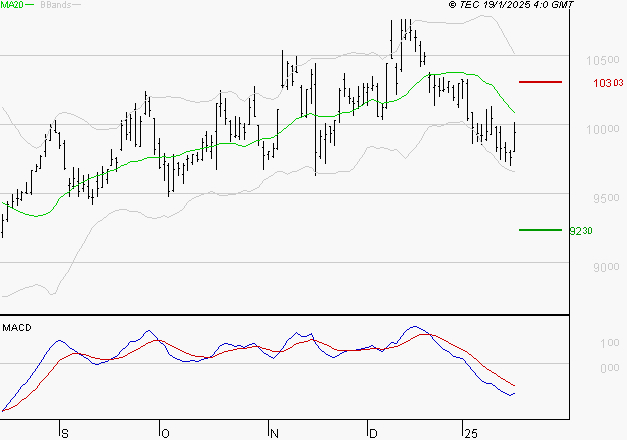 PUBLICIS GROUPE : La tendance baissière peut reprendre