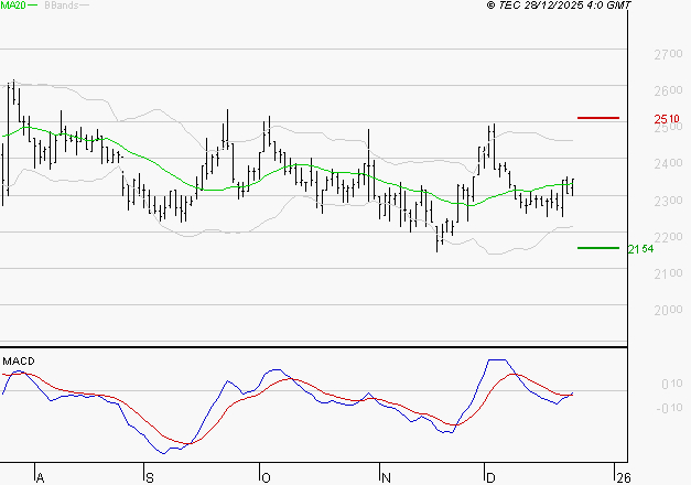 LECTRA : Peu de risque à moyen terme