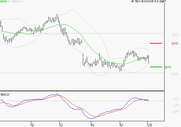 MICHELIN : La consolidation peut se poursuivre