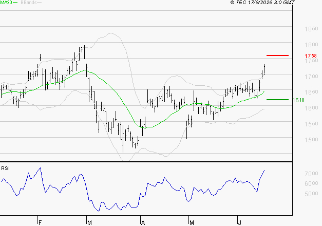 CREDIT AGRICOLE : Risque de correction sous les résistances