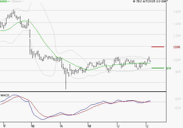 NEXITY : Les signaux haussiers sont intacts