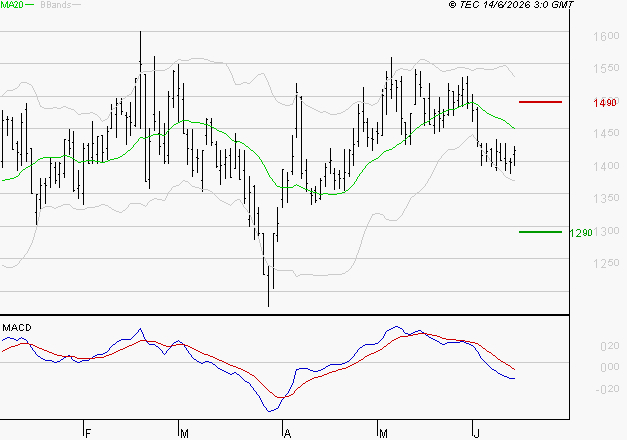 EMEIS : Sous les résistances, une consolidation est probable