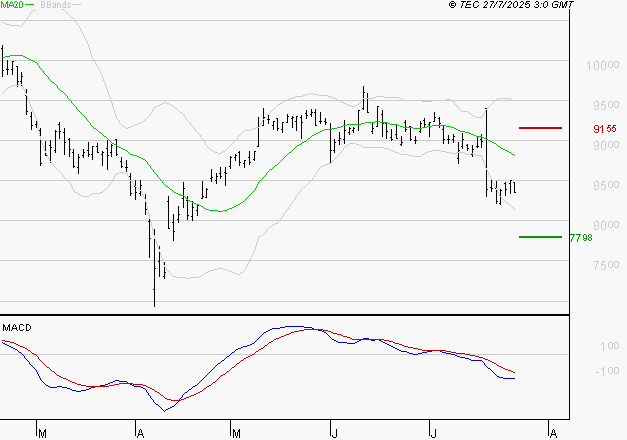 PUBLICIS GROUPE : La tendance baissière peut reprendre