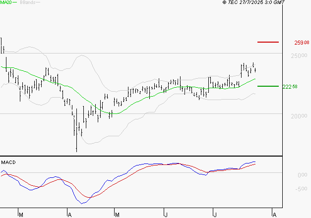 SCHNEIDER ELECTRIC SA : Le mouvement reste haussier