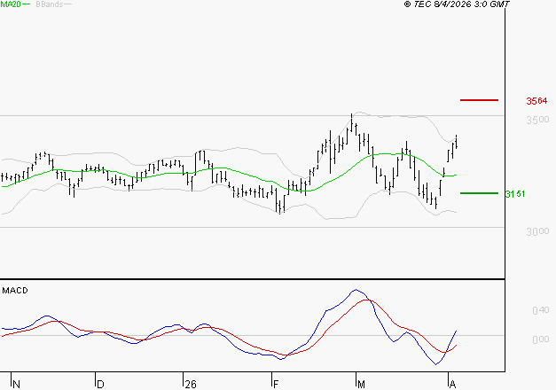KLEPIERRE : Le mouvement reste haussier