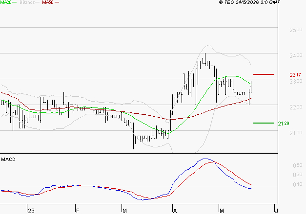 COVIVIO HOTELS : Sous les résistances, une consolidation est probable