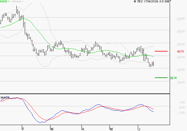 WAVESTONE : Sous les résistances, une consolidation est probable