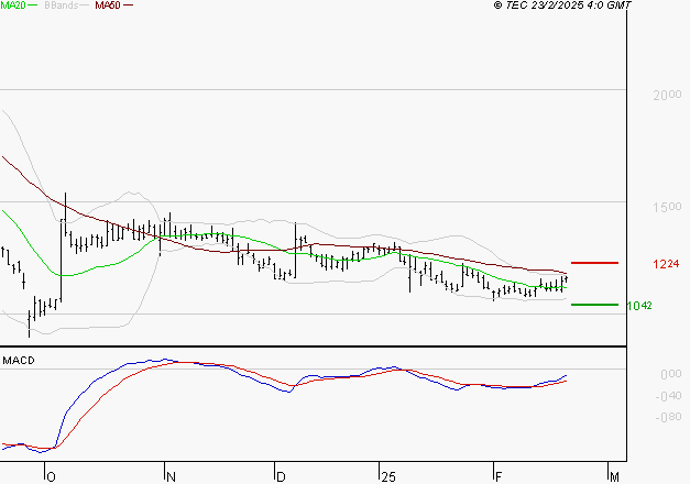 UBISOFT : Peu de risque à moyen terme