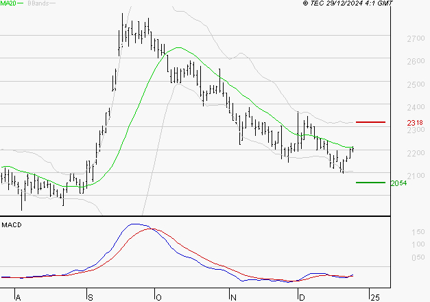 ICADE : Attendre un test du support