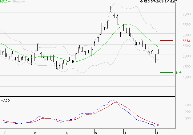 TELEPERFORMANCE : Sous les résistances, une consolidation est probable