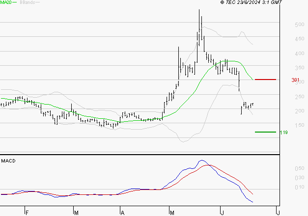 CLARIANE : Sous les résistances, une consolidation est probable
