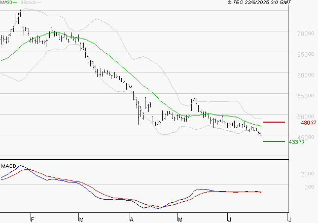 LVMH : Sous les résistances, une consolidation est probable