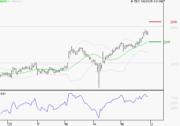 ELIS SA : Risque de correction sous les résistances