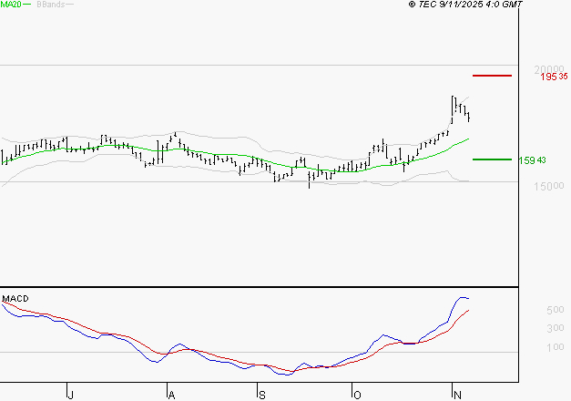 GAZTRANSPORT ET TECHNIGAZ : Les signaux haussiers sont intacts