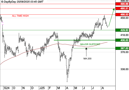ID LOGISTICS GROUP : La tendance de fond est clairement orientée à la hausse
