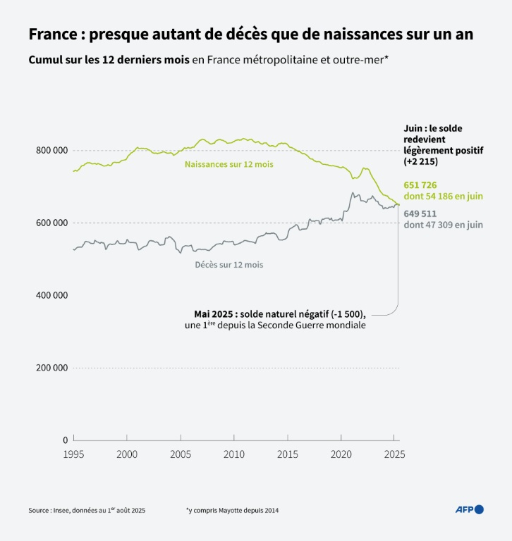 Cumul des naissances et décès sur les 12 derniers mois en France entière (métropole et outre-mer) de janvier 1995 à juin 2025, calculé avec les données de l'Insee actualisées au 1er août ( AFP / Sylvie HUSSON )
