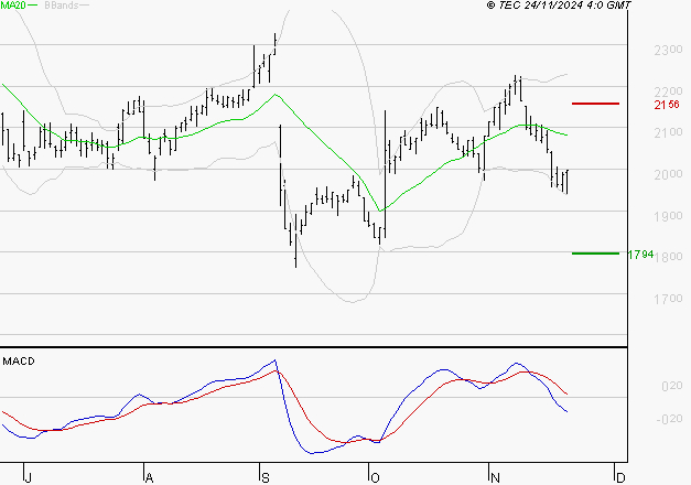 ELIS SA : Sous les résistances, une consolidation est probable