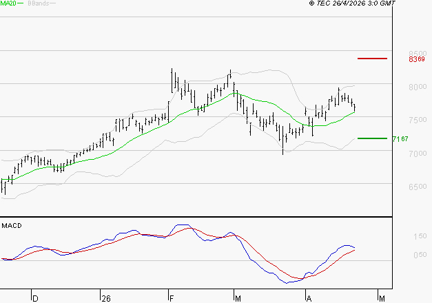 AMUNDI SA : Les signaux haussiers sont intacts
