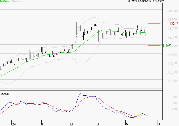 STEF : La consolidation peut se poursuivre