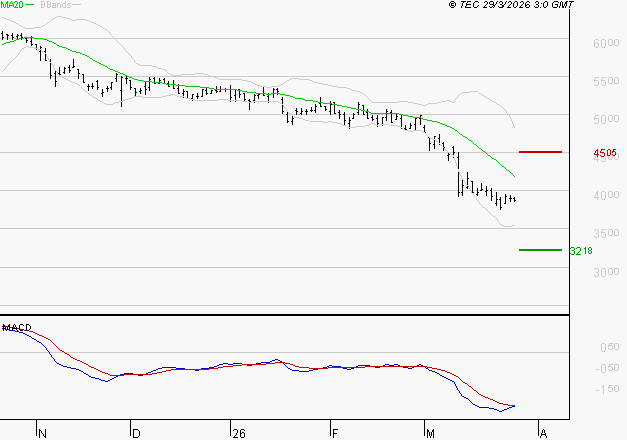 EURAZEO : La tendance baissière peut reprendre