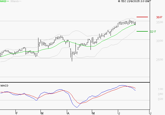 TECHNIP ENERGIES NV : La situation technique est plutôt incertaine