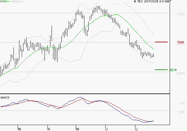 DANONE : Attendre un test du support