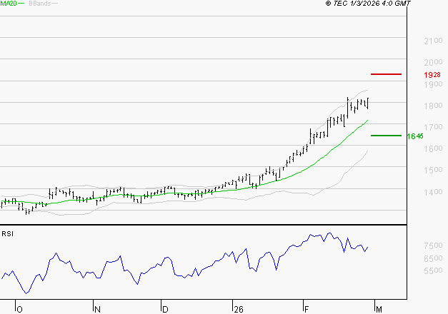 ORANGE : Risque de correction sous les résistances