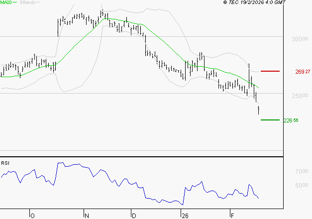 ESSILORLUXOTTICA : Baissier mais survendu