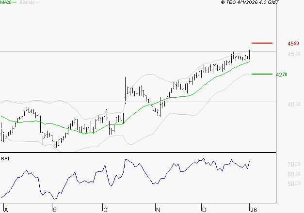 BOUYGUES : Le surachat incite à la prudence à court terme