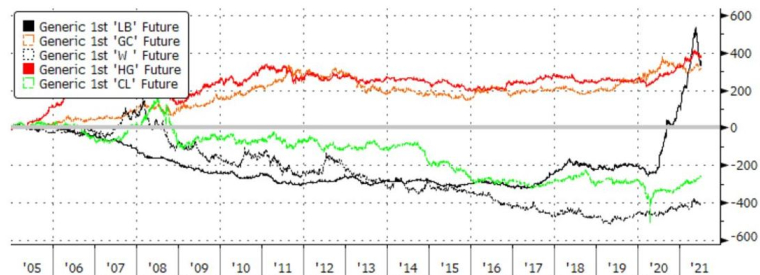 Evolution comparée du cours des matières premières, dont bois, cuivre et or. (source : Evariste Quant Research, Bloomberg LLP. Bloomberg n’est pas responsable de ces résultats. Les performances passées ne garantissent pas les performances futures)
