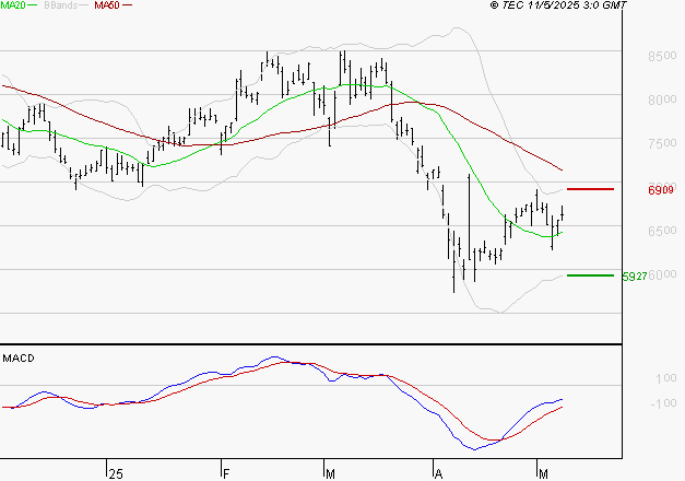 ARKEMA : Attendre un test du support