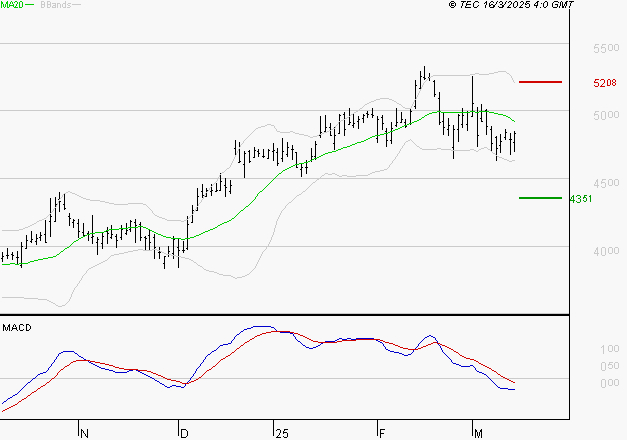 RENAULT SA : Sous les résistances, une consolidation est probable