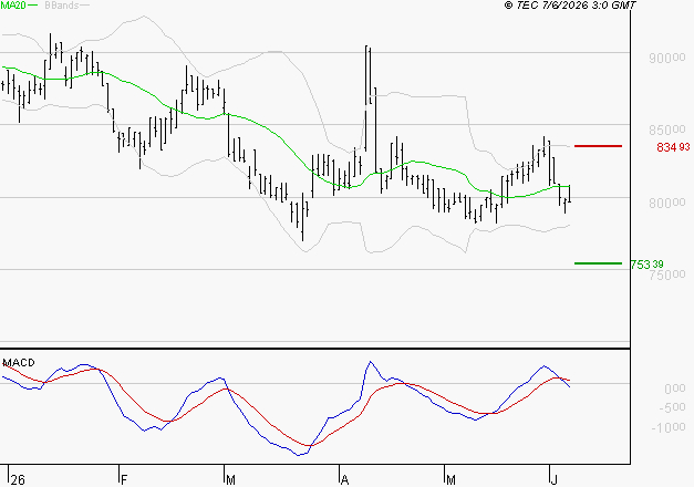 ROBERTET : Sous les résistances, une consolidation est probable