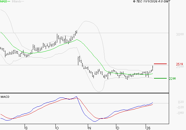 DASSAULT SYSTEMES SA : Les signaux haussiers sont intacts