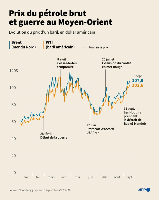 Evolution des prix du pétrole brut Brent de la mer du Nord et WTI (baril américain de référence) depuis le 1er janvier 2026 avec marqueurs des principales étapes de la guerre au Moyen-Orient, selon les données de Bloomberg et les informations des bureaux de l'AFP ( AFP / Sylvie HUSSON )