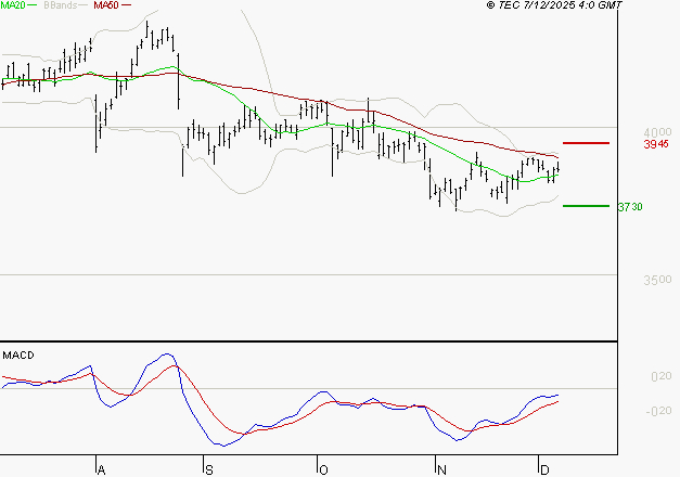 AXA : Retour possible sur les supports