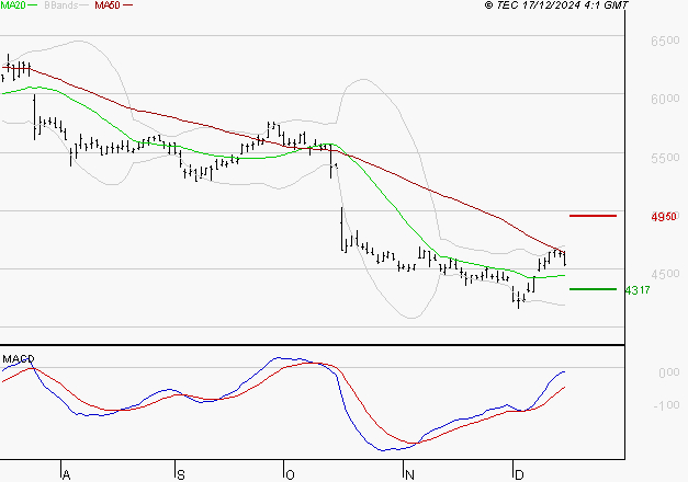 IPSOS : Peu de risque à moyen terme
